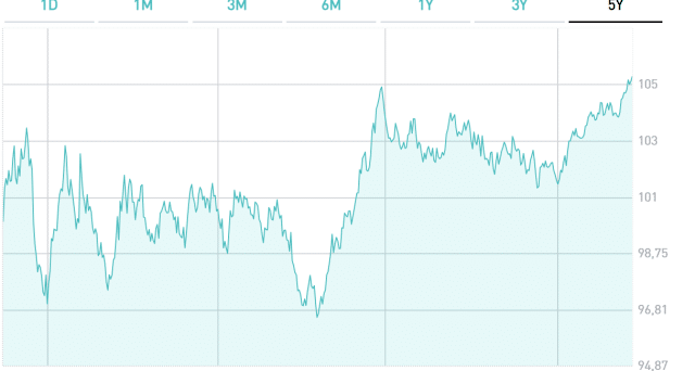 Rendimento BTp dicembre 2029 dall'emissione ad oggi