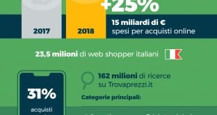 Il sito Trovaprezzi.it comunica che lo shopping online nel 2018 nel nostro paese è cresciuto del 25% rispetto 2017. Ecco la classifica degli oggetti più cercati.