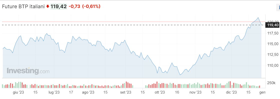 Bene investire in BTp nel 2024?