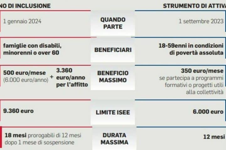 assegno di inclusione