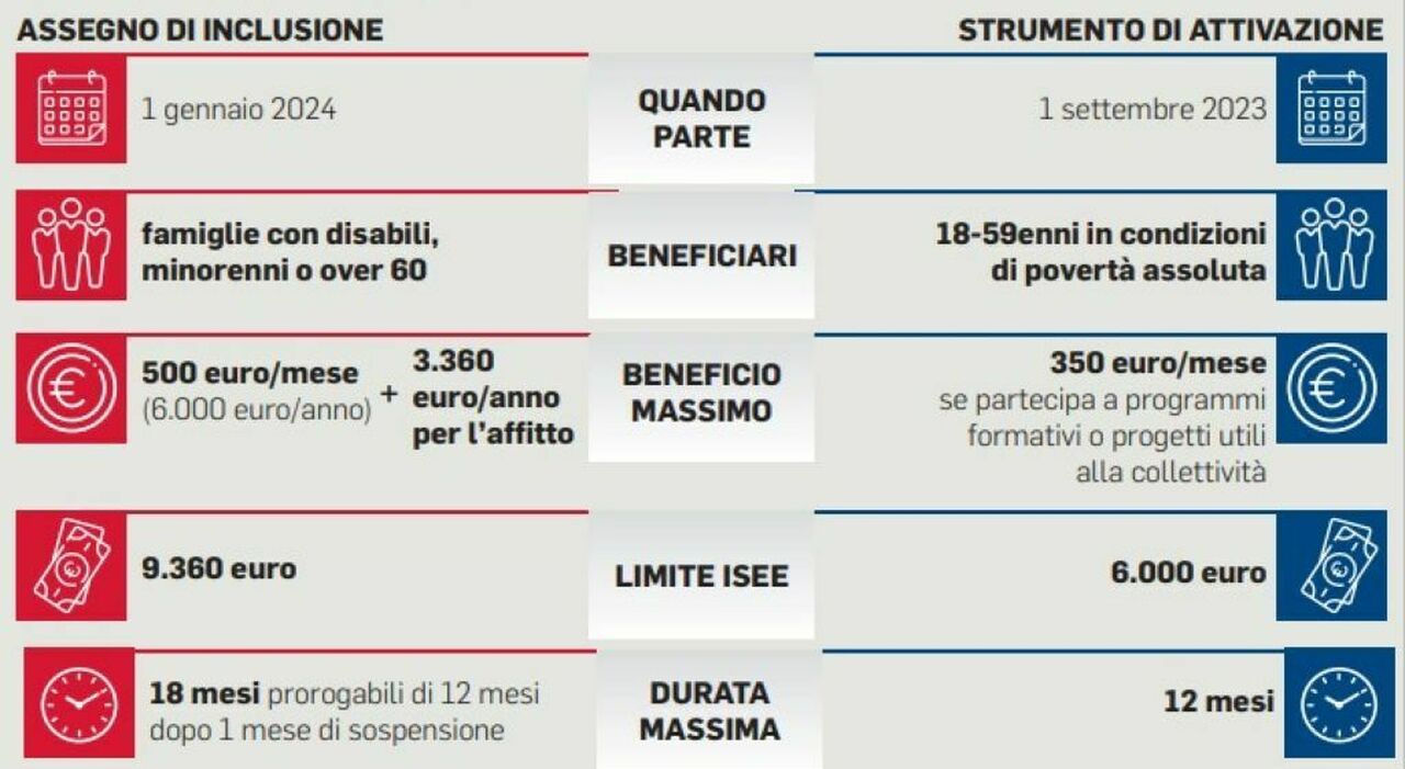 assegno di inclusione