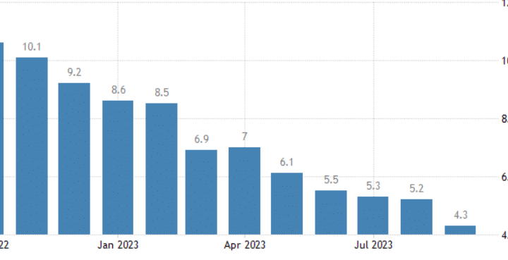 Inflazione settembre Eurozona al 4,3%