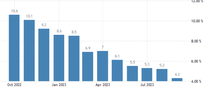 Inflazione settembre Eurozona al 4,3%