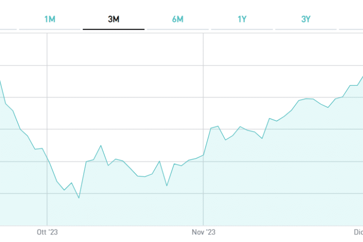 Segnali positivi dal BTp€i 2033