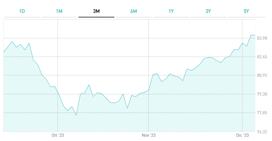 Segnali positivi dal BTp€i 2033