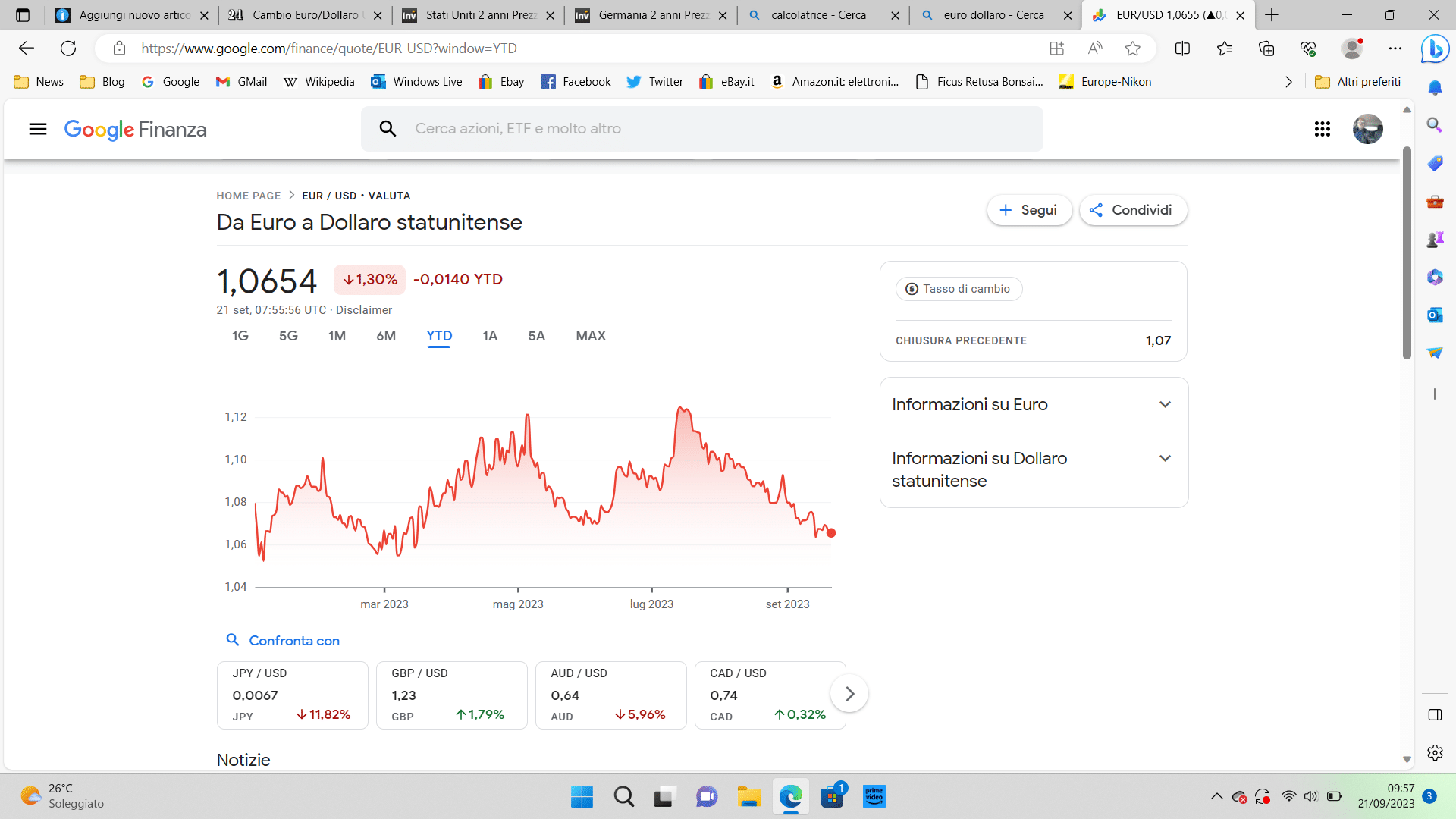 Cambio euro-dollaro ai minimi da marzo