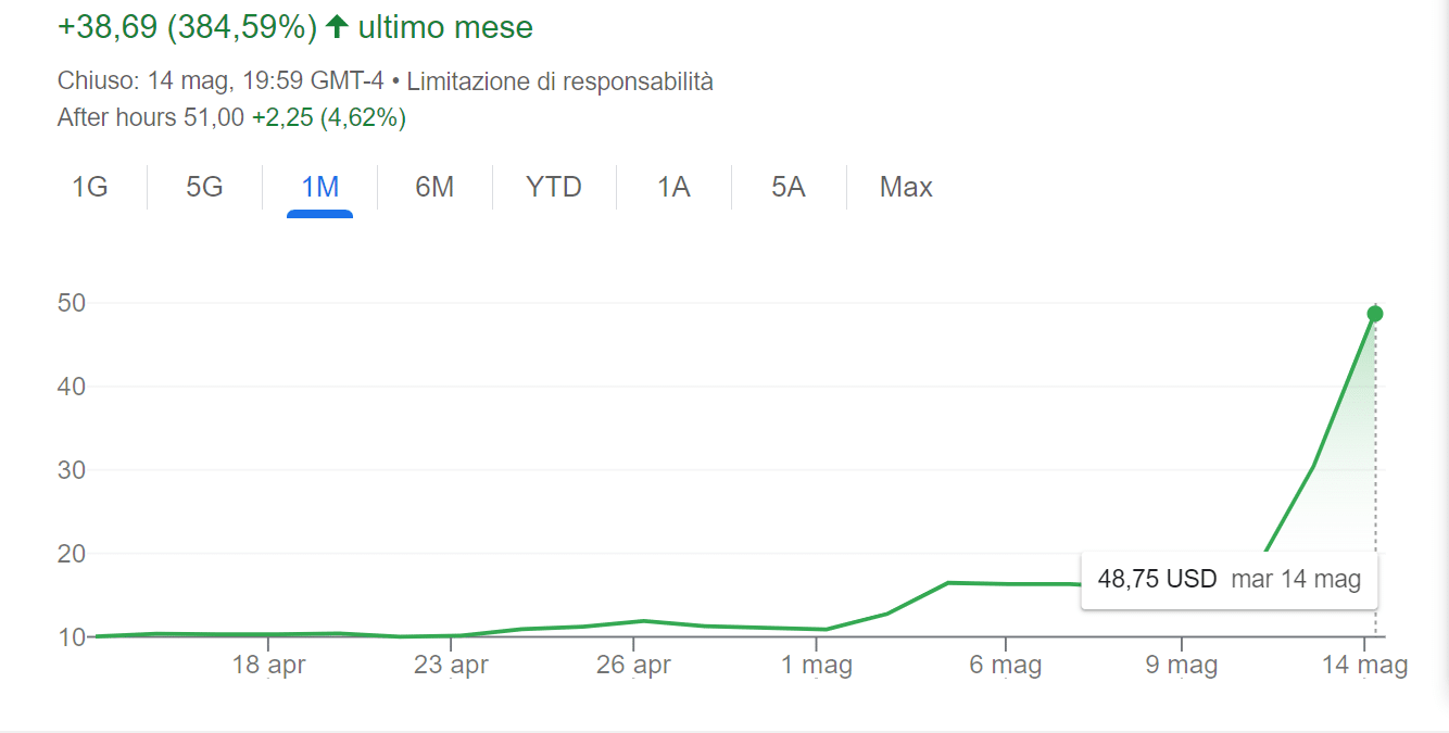 Azioni GameStop a +180% in due sedute