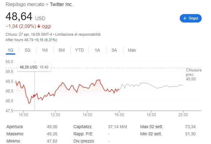 Azioni Twitter sotto prezzo dell'OPA di Musk