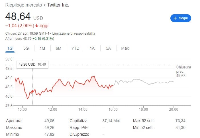 Azioni Twitter sotto prezzo dell'OPA di Musk