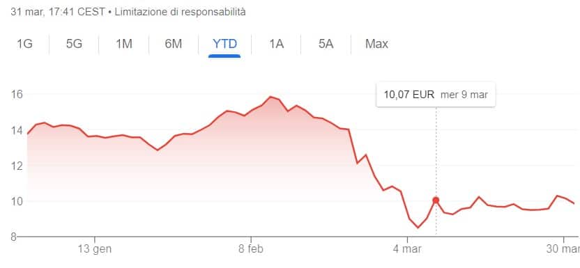 Possibile rimbalzo per azioni Unicredit