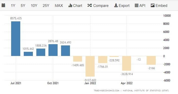 Bilancia commerciale KO in Italia