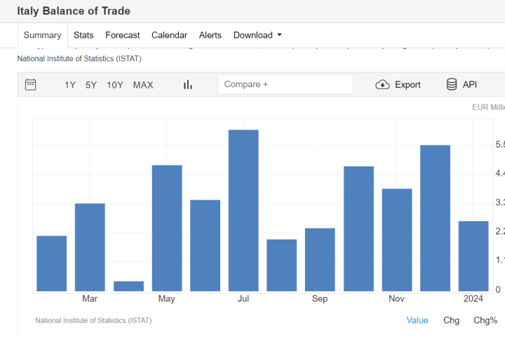 I dati della bilancia commerciale italiana