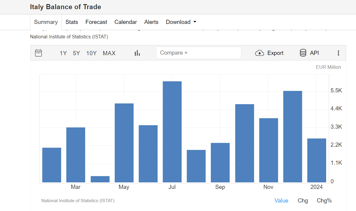 I dati della bilancia commerciale italiana