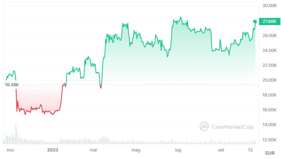 Boom Bitcoin quest'anno e ancora margini di crescita