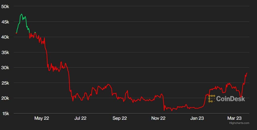 Crisi banche e Bitcoin