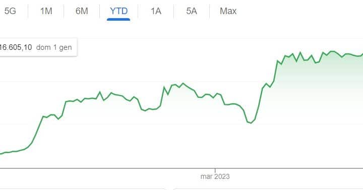 Quotazione Bitcoin sopra 30.000 dollari