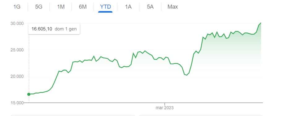 Quotazione Bitcoin sopra 30.000 dollari