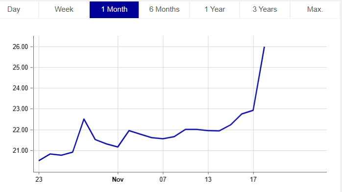 Bond Argentina in rialzo su vittoria di Milei