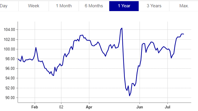 Bond in dollari della Turchia su