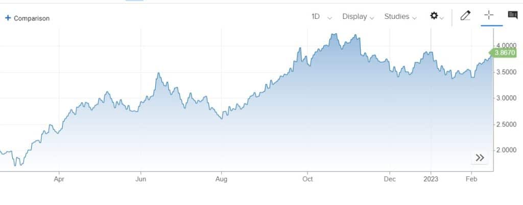 Bond europei sotto pressione