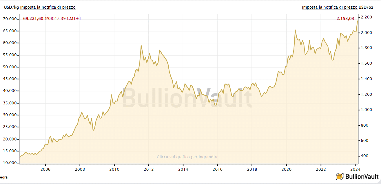 Boom dell'oro segnale negativo per i mercati