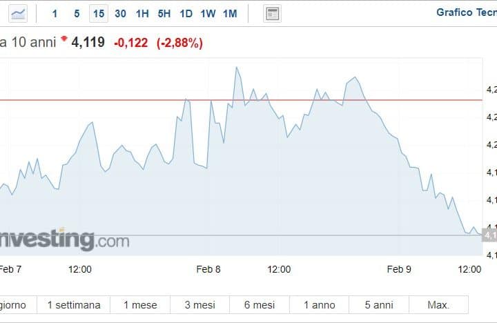 BTp a 10 anni al 4,12%