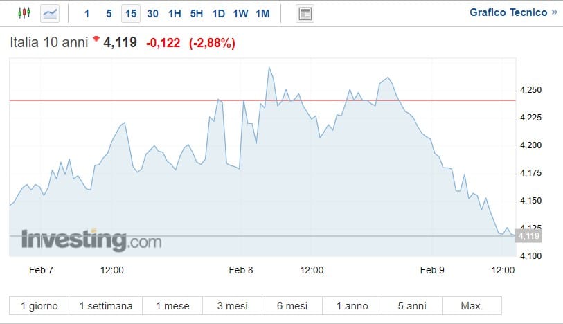 BTp a 10 anni al 4,12%