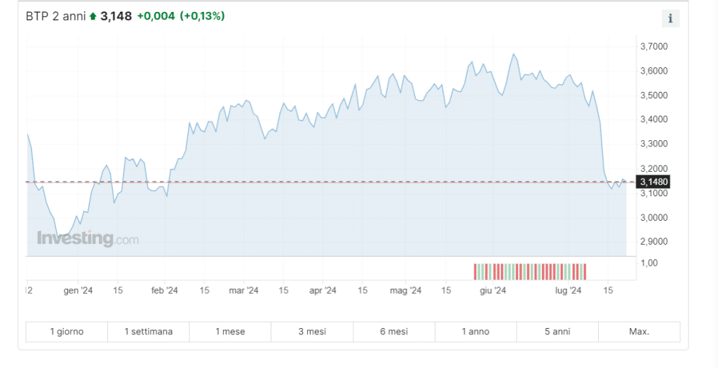 BTp a 2 anni al 3,15%