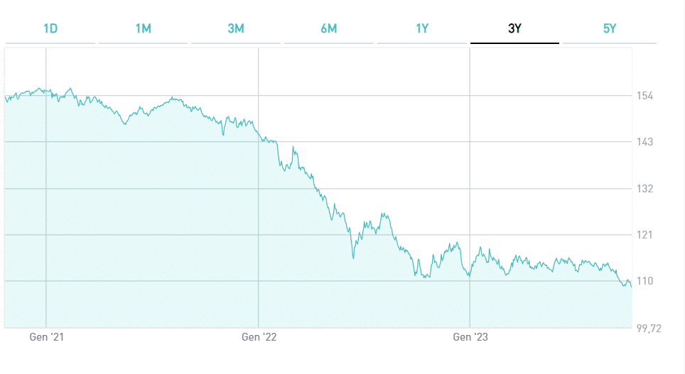 Investire nel BTp 2031 per rivenderlo in anticipo?