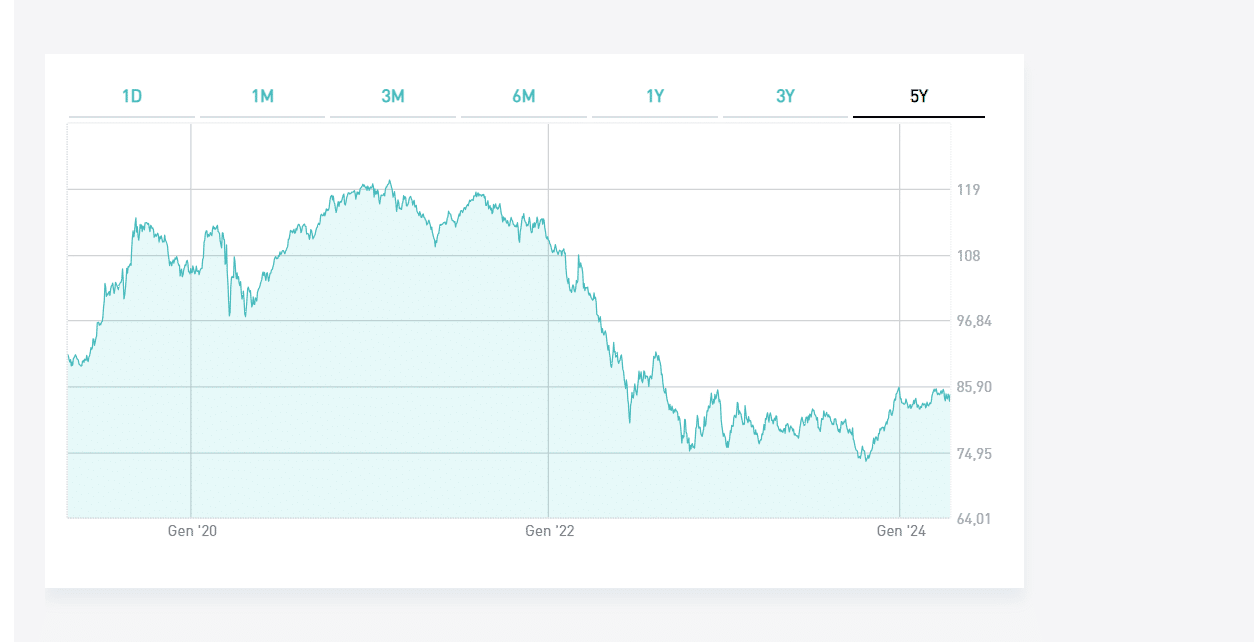 BTp 2036, cedola e quotazione