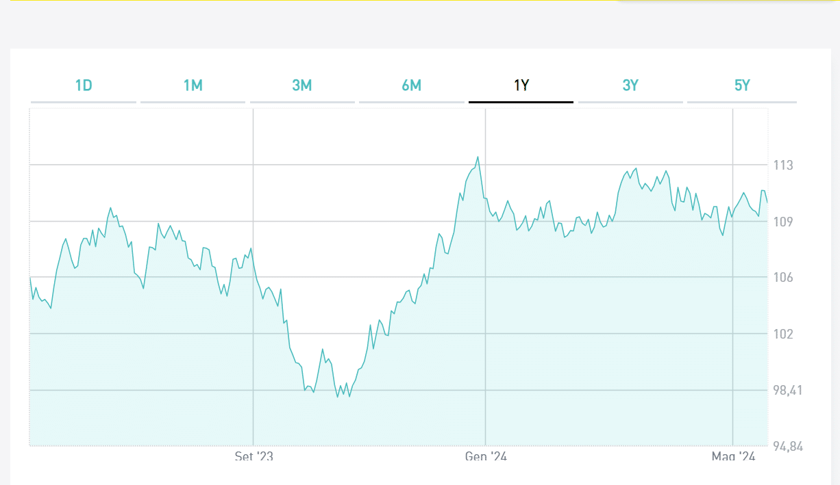 BTp 2039 con cedola 5%