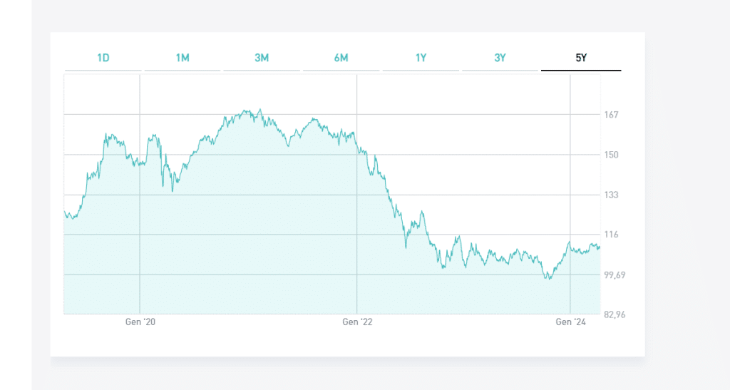 BTp 2040 dall'emissione ad oggi