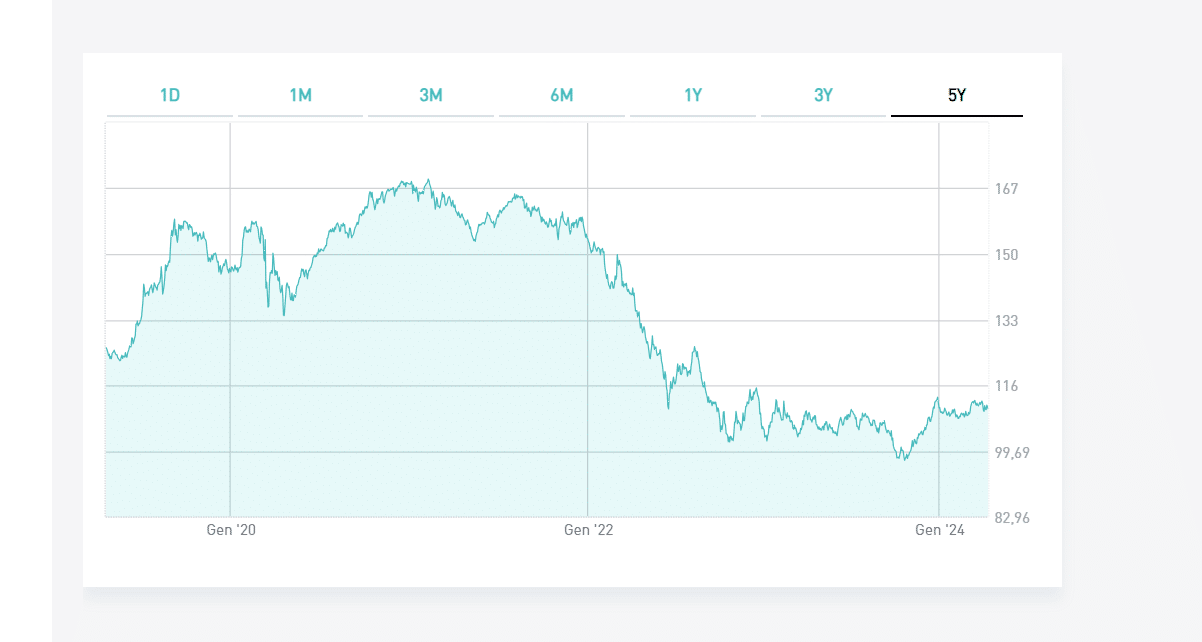 BTp 2040 dall'emissione ad oggi