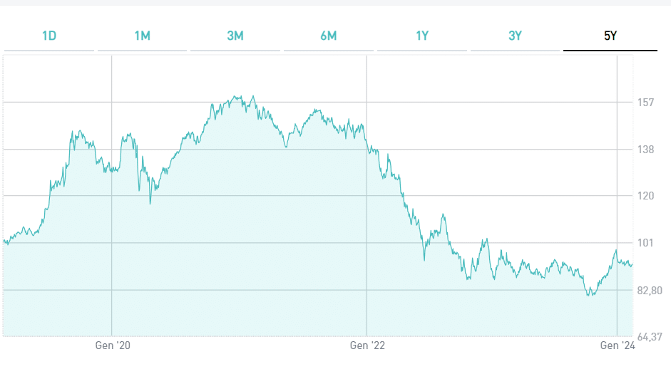 BTp 2049 dall'emissione ad oggi