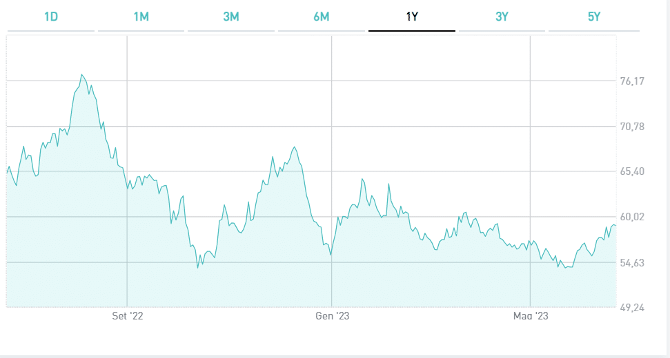 BTp 2072, boom quotazione