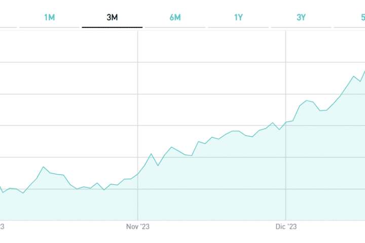 BTp a 30 anni a +22% dai minimi di ottobre