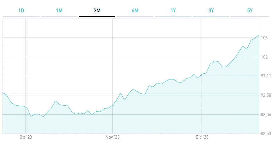 Boom del BTp a 30 anni