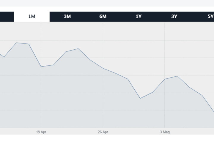 BTp a 50 anni a -5%