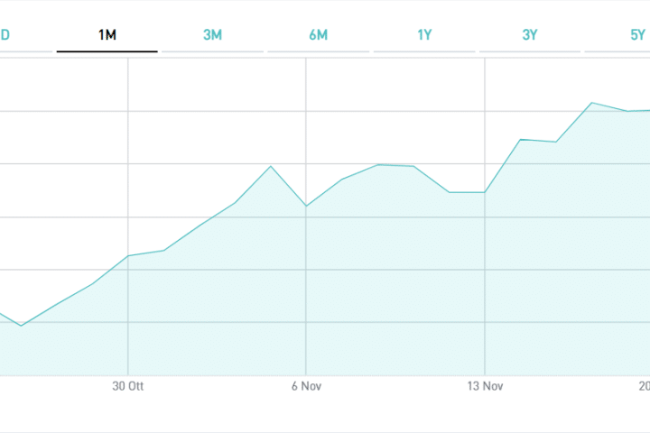 Boom quotazione per BTp a 7 anni