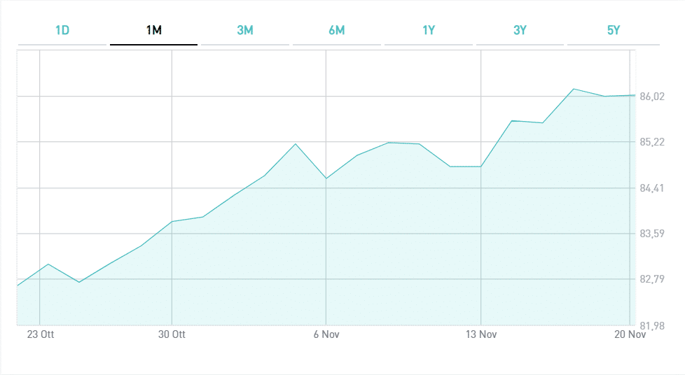 Boom quotazione per BTp a 7 anni