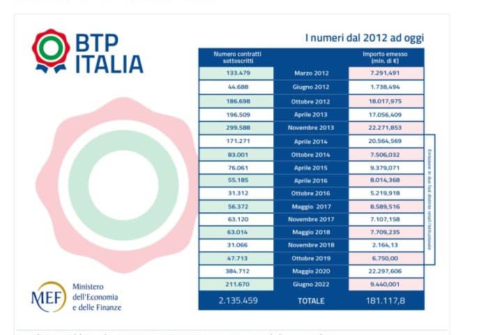 BTp Italia, nuove emissioni nel 2023