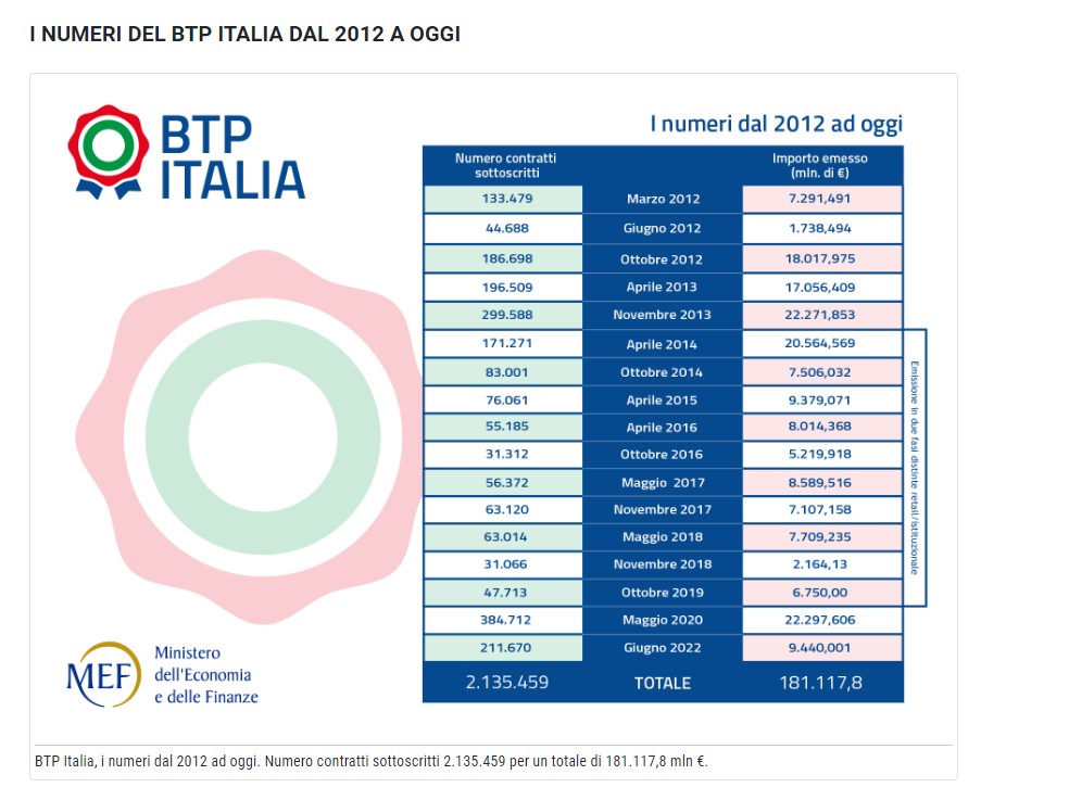 BTp Italia, dati collocamento