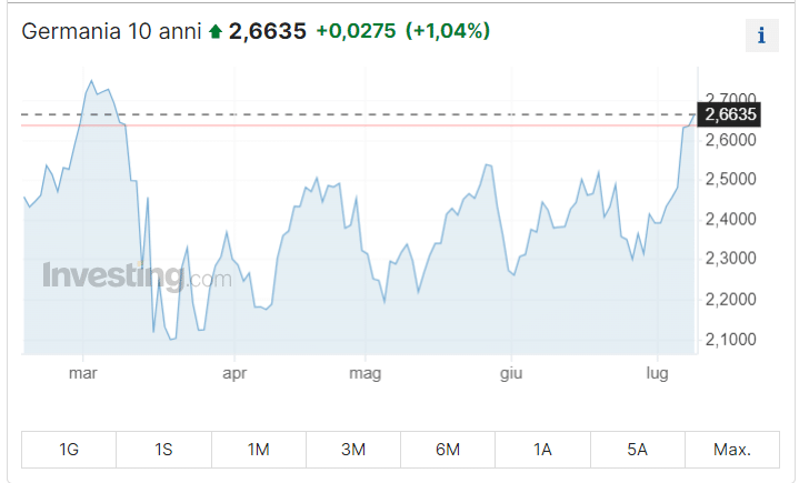 Bund a 10 anni, segnale negativo