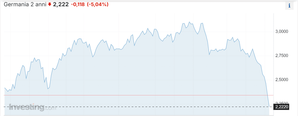 Crolla il rendimento del Bund a 2 anni