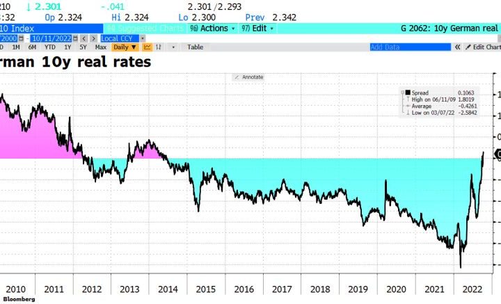 Bund a 10 anni sopra l'inflazione attesa