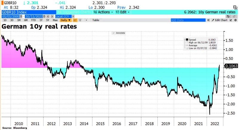 Bund a 10 anni sopra l'inflazione attesa