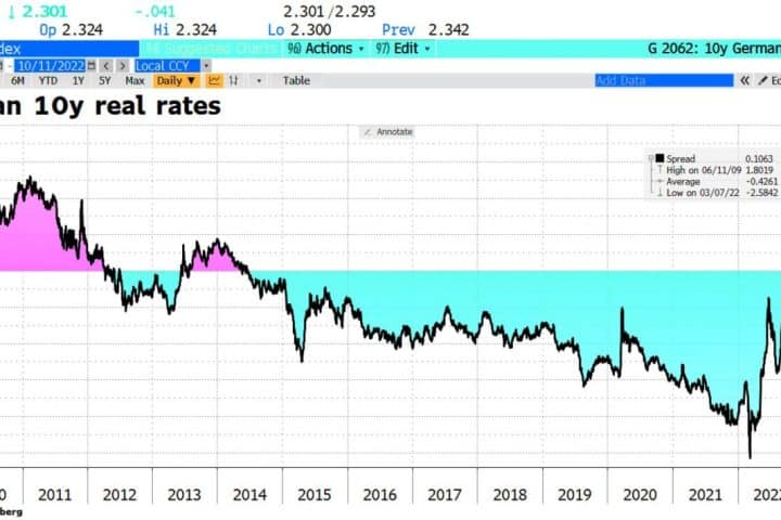 Bund a 10 anni al 2,50%