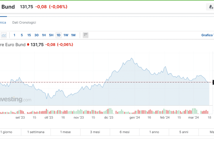 Bund ancora safe asset?