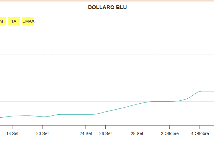 Cambio in Argentina a 1.000 pesos contro 1 dollaro