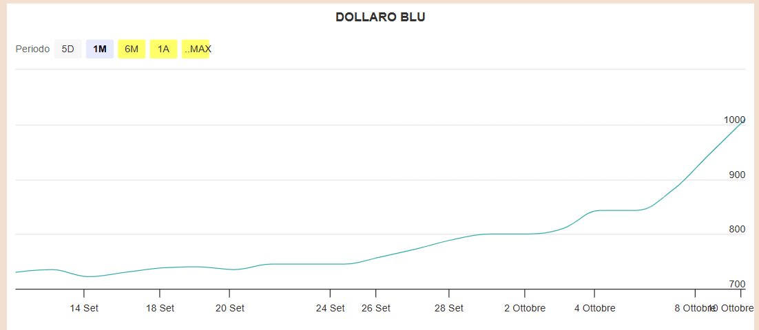 Cambio in Argentina a 1.000 pesos contro 1 dollaro